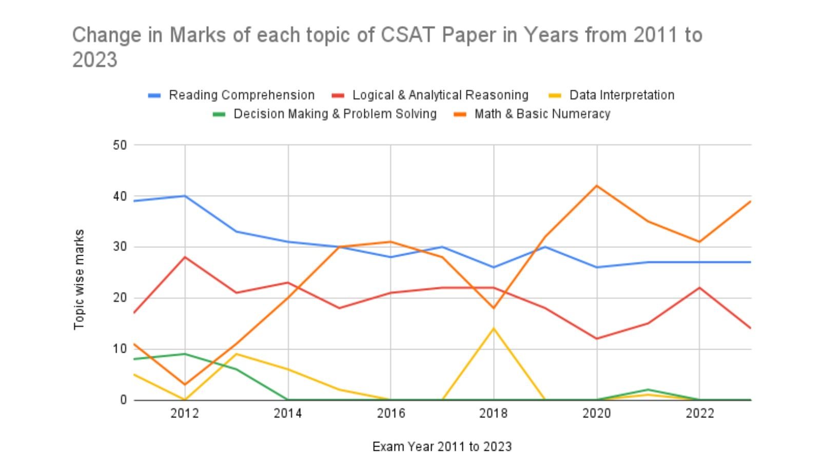 Change in Marks of each topic of CSAT Paper in Years from 2011 to 2023
